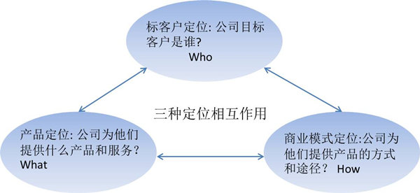 【戰(zhàn)略管理】什么是戰(zhàn)略定位？戰(zhàn)略定位的價值