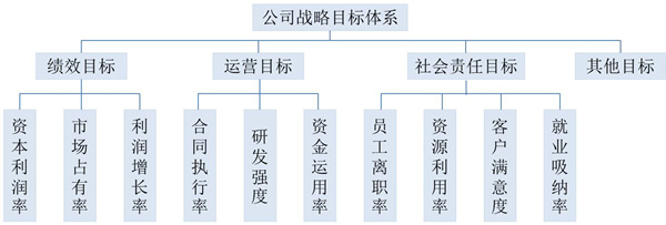 【戰(zhàn)略管理】戰(zhàn)略目標(biāo)是什么？企業(yè)的戰(zhàn)略目標(biāo)體系構(gòu)成
