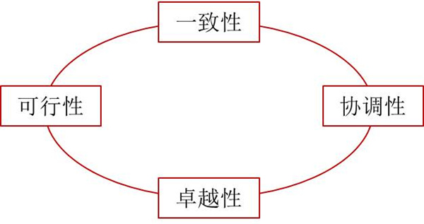 如何評(píng)價(jià)企業(yè)戰(zhàn)略？企業(yè)戰(zhàn)略評(píng)價(jià)標(biāo)準(zhǔn)！