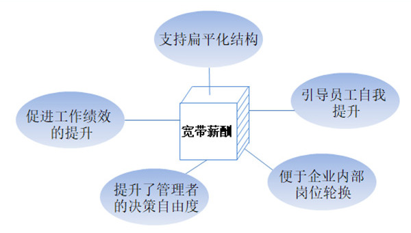 【薪酬管理】什么是寬帶薪酬？寬帶薪酬的作用