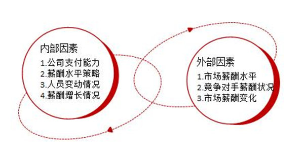 【薪酬管理】薪酬預(yù)算的目標方法及編制