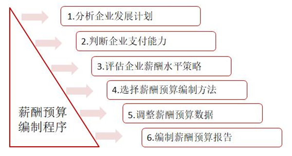 【薪酬管理】薪酬預(yù)算的目標方法及編制