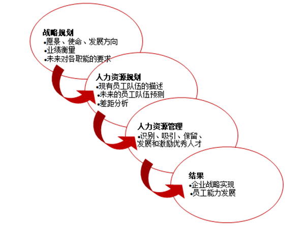 人力資源規(guī)劃的作用是什么？