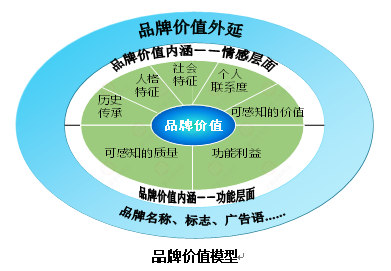 【營(yíng)銷管理】企業(yè)如何選擇品牌戰(zhàn)略？