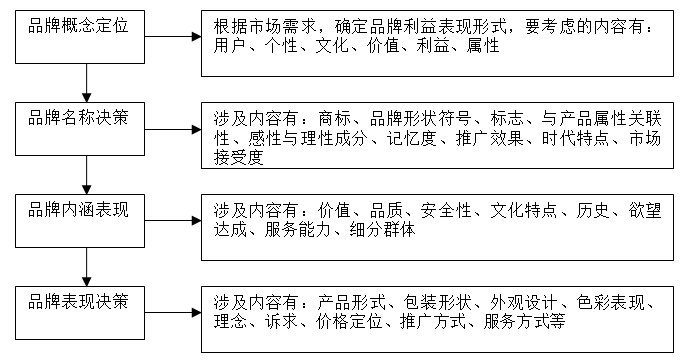 【營(yíng)銷管理】企業(yè)如何選擇品牌戰(zhàn)略？