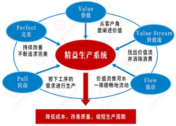 如何系統(tǒng)導(dǎo)入精益生產(chǎn)？