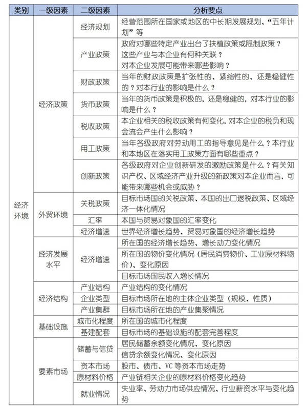 如何運(yùn)用PEST模型分析企業(yè)經(jīng)營(yíng)的宏觀環(huán)境？
