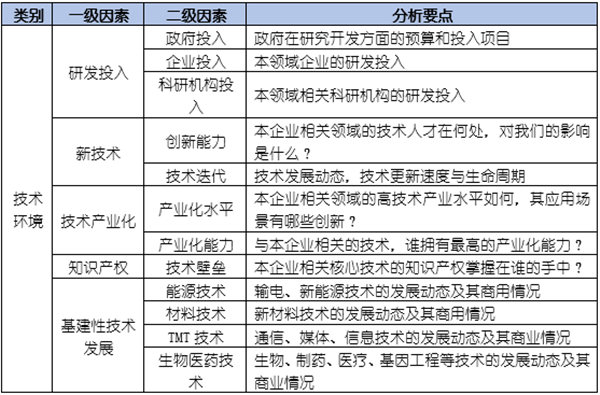 如何運(yùn)用PEST模型分析企業(yè)經(jīng)營(yíng)的宏觀環(huán)境？