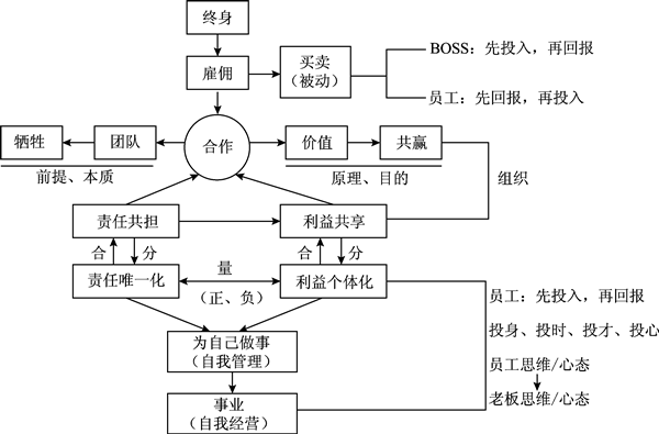企業(yè)管理應(yīng)明確責(zé)任唯一化、利益?zhèn)€體化