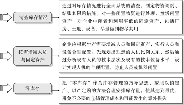 精益成本控制的要點(diǎn)有哪些？