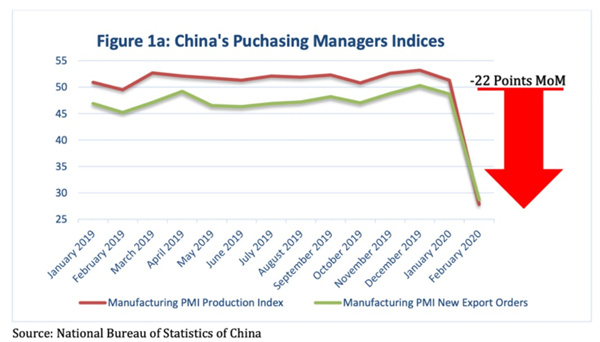 中國PMI指數(shù)下降了約22%，