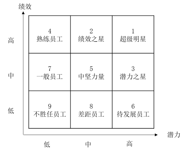 人才盤點(diǎn)工具潛質(zhì)與績(jī)效九宮格詳解！