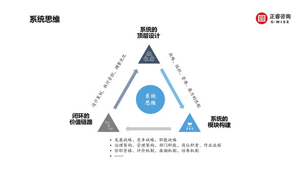 正睿咨詢集團(tuán)新質(zhì)生產(chǎn)力系列課程之《新形勢(shì)、新規(guī)劃、新未來》