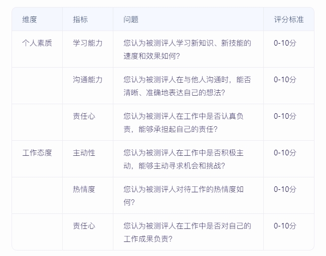 如何實(shí)施360度績(jī)效評(píng)估，確保反饋全面且客觀？