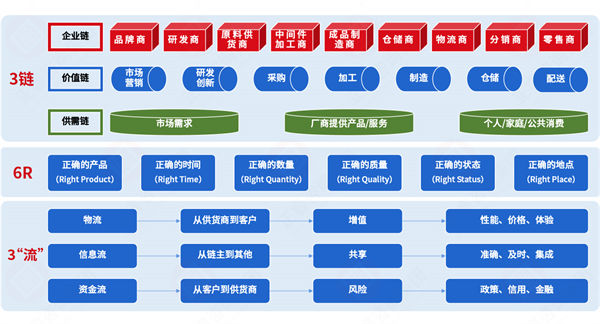 集成供應(yīng)鏈各環(huán)節(jié)割裂，協(xié)同效率如何突破斷層困局？