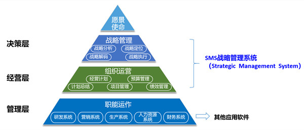 SMS戰(zhàn)略管理系統(tǒng)：開啟企業(yè)數(shù)智化戰(zhàn)略新征程！